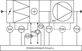 Управляющие модули ACM