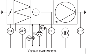 Управляющие модули ACM