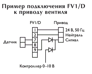 FV1/D, Regin