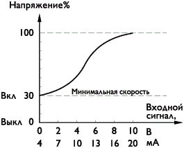 Регулятор скорости OVS