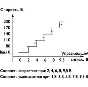 Регулятор скорости OVTE