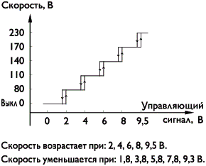 Регулятор скорости OVTT