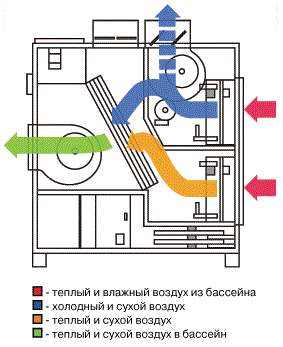 Климатическая установка осушитель для бассейнов Calorex