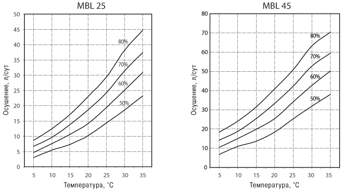 Мобильные осушители MBL 25A/DP