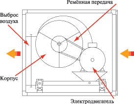 Вентагрегат "Ostberg"