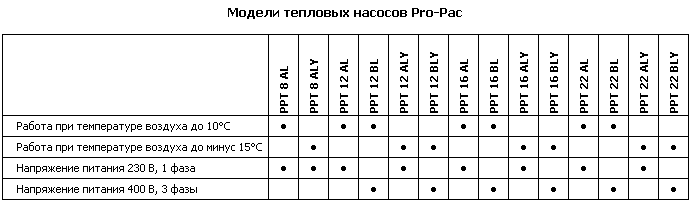 Тепловые насосы Pro-Pac