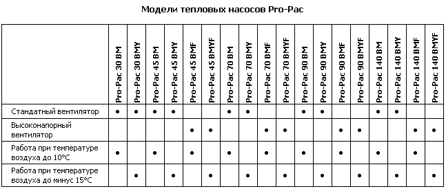 Тепловые насосы Pro-Pac