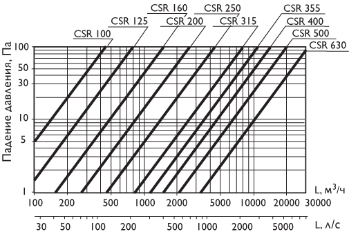 Шумоглушители CSR