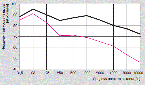 Шумоглушители для горелок